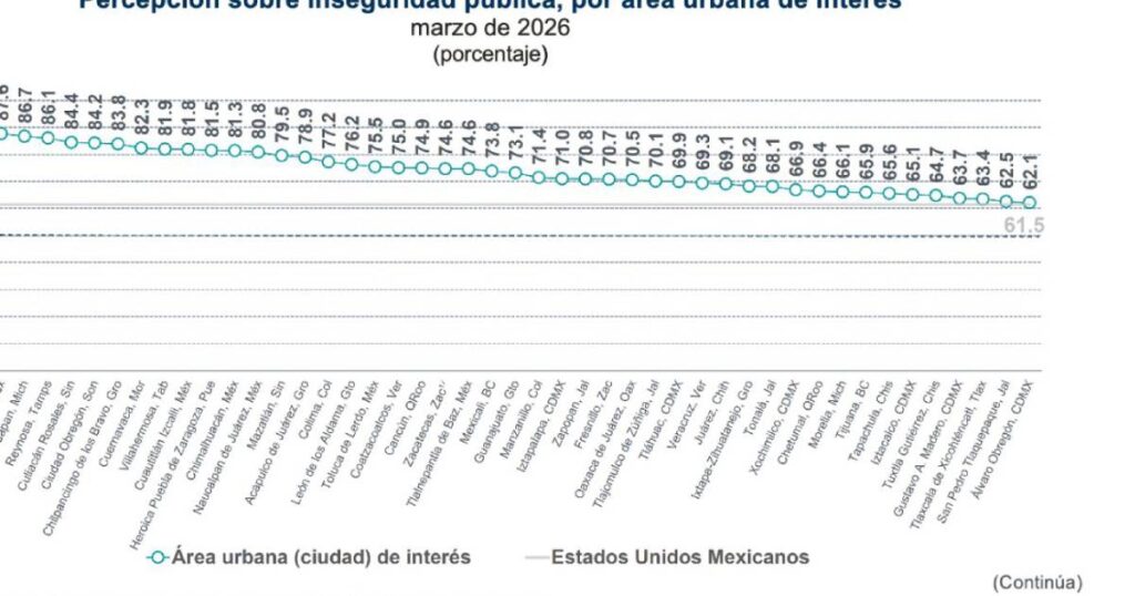 Seis de cada diez mexicanos se sienten inseguros pese a cifras oficiales