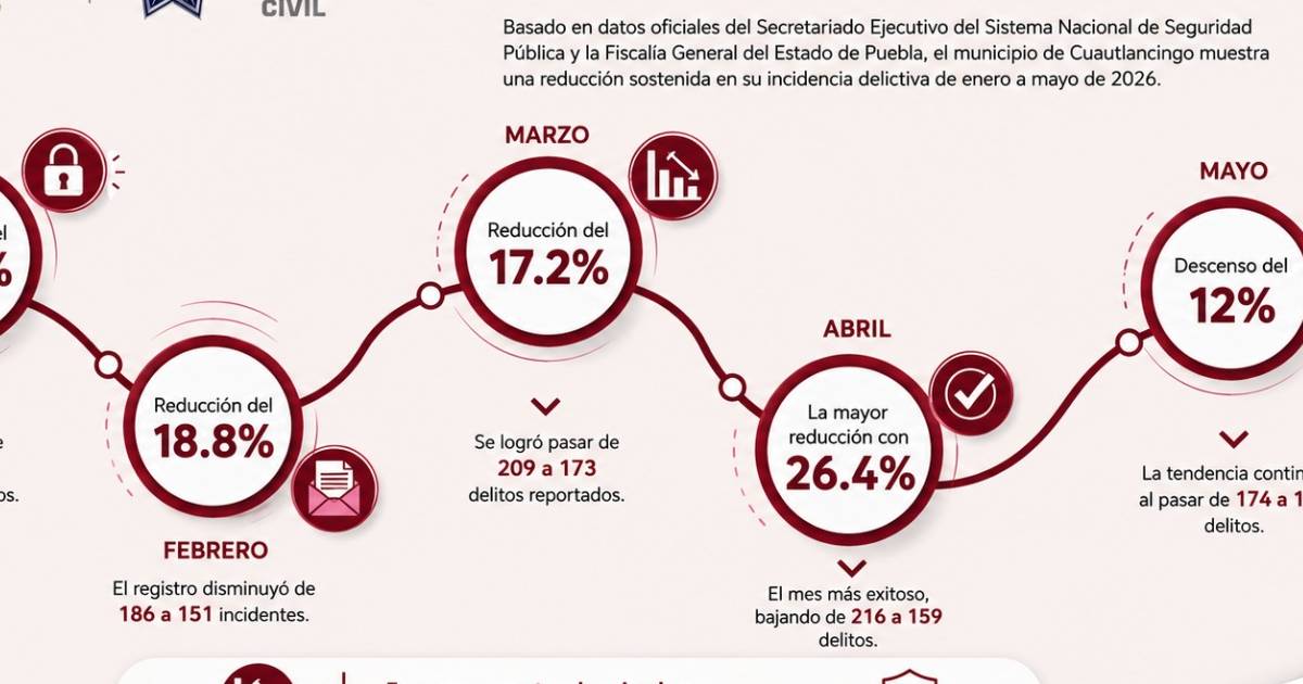 Cuautlancingo seguridad Cuautlancingo seguridad